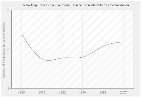 La Chaise : Number of inhabitants by accommodation